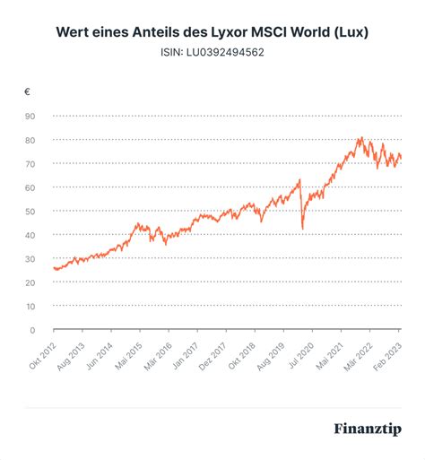 lyx0mg|Lyxor ETF MSCI All Country World (LYY0) • Fonds.